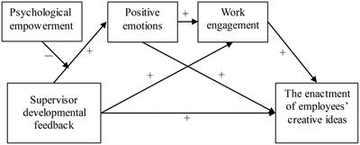 The Influence Mechanism of Supervisor Developmental Feedback on the <mark class="highlighted">Enactment</mark> of Employees’ Creative Ideas: A Moderated Chain Mediation Model Based on Psychological Empowerment